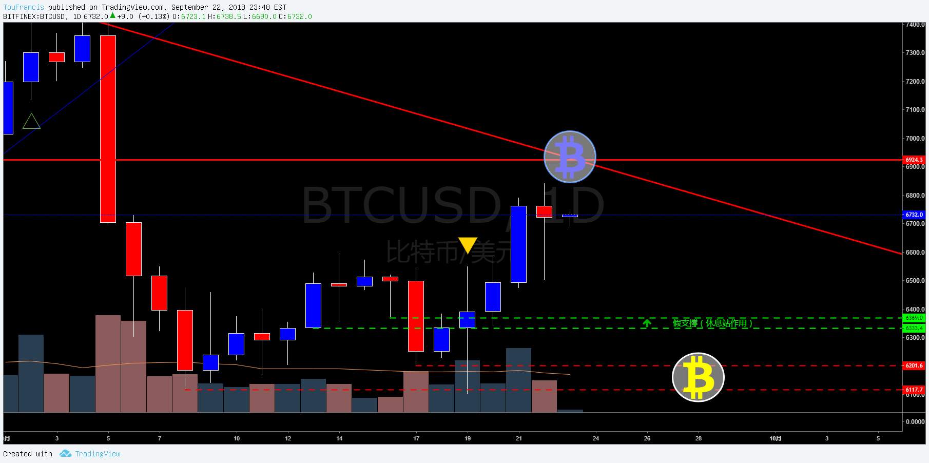 比特币兑美元(BTCUSD)-大饼动向20180923