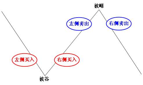 【反之道】什么是左侧交易和右侧交易，孰优孰劣？