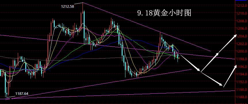 【老黑策略】9.18黄金操盘策略