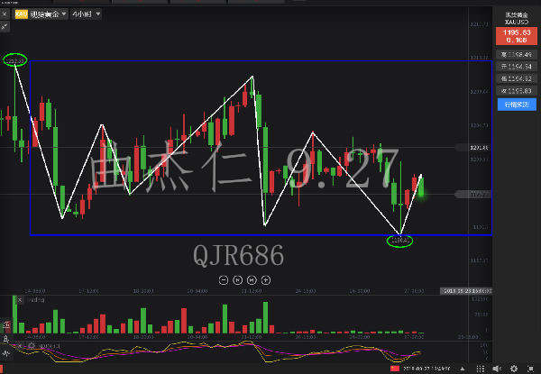 曲杰仁：9.27黄金欧盘点评，千二不破空头不改