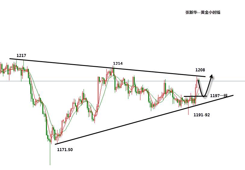 张新华：黄金回撤1197-98再考虑多！