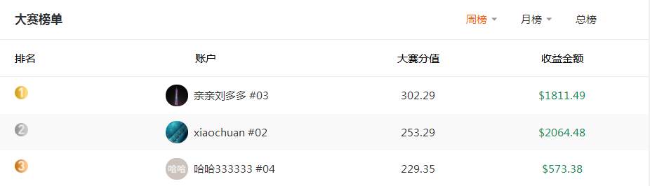 #交易大赛S3赛季#TOP交易员专题