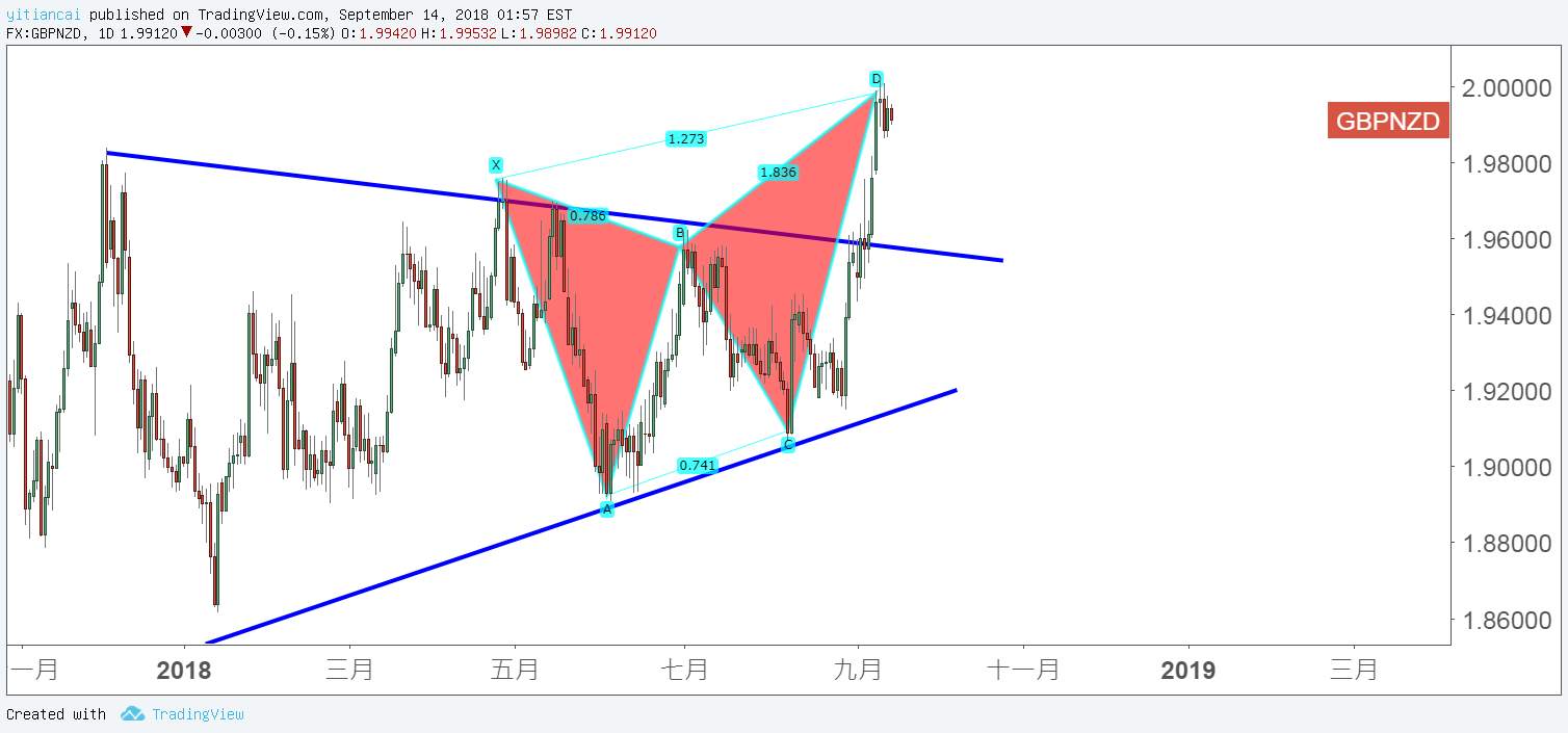 敗位回歸的案例？看gbp/nzd的蝴蝶能否成功