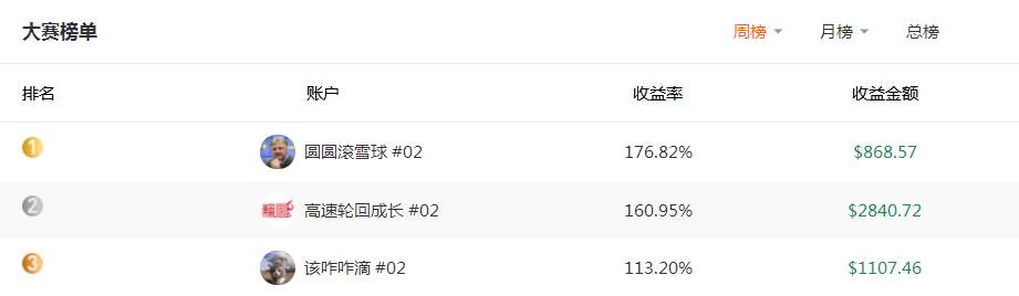 #交易大赛S3赛季#TOP交易员专题