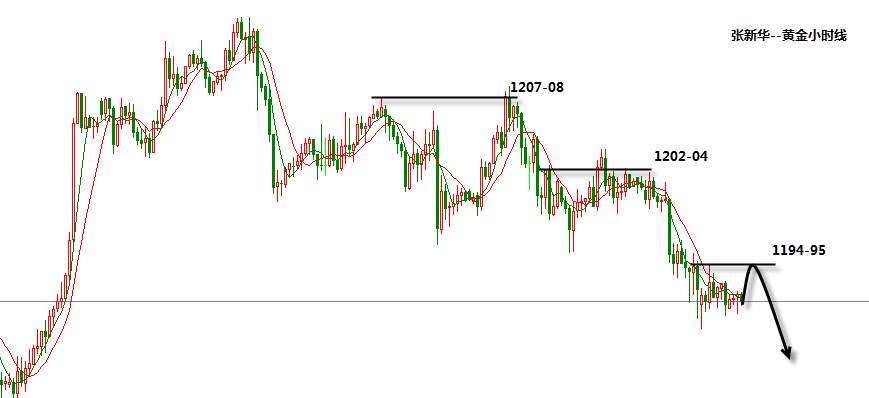 张新华：黄金1295一线压制看跌！