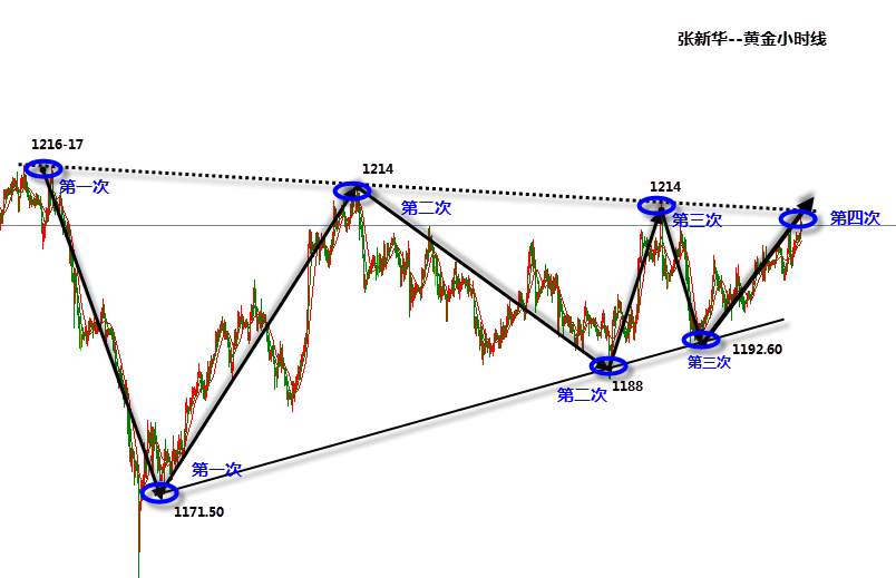 张新华：黄金早间依托1207继续看新高！