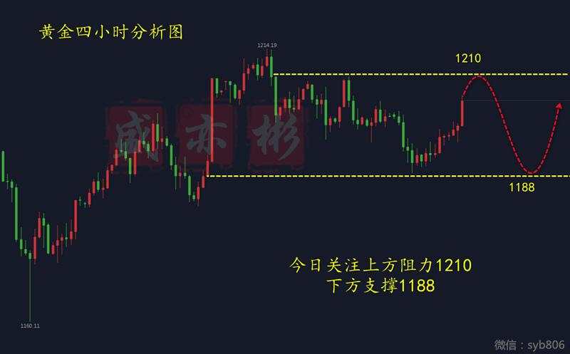 盛亦彬：9.6非农即将来临，黄金是否会反弹？