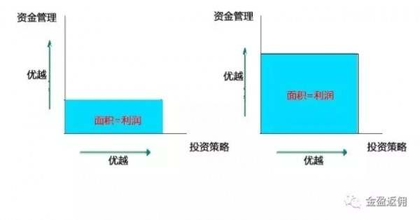 单晨金：资金管理是现货黄金投资的生存之本