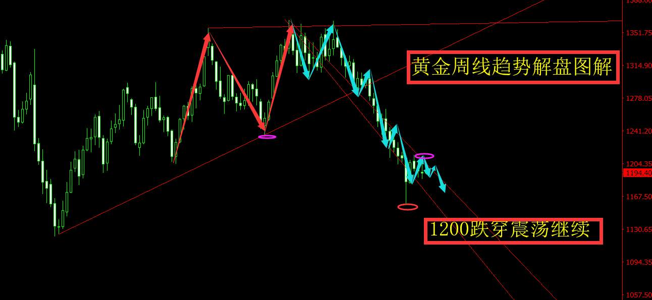 旷少林：黄金跌穿1200本周继续看震荡 压力位1196开空