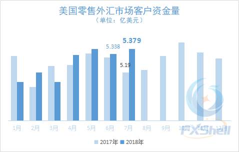 7月美国零售外汇存款增至5.379亿美元