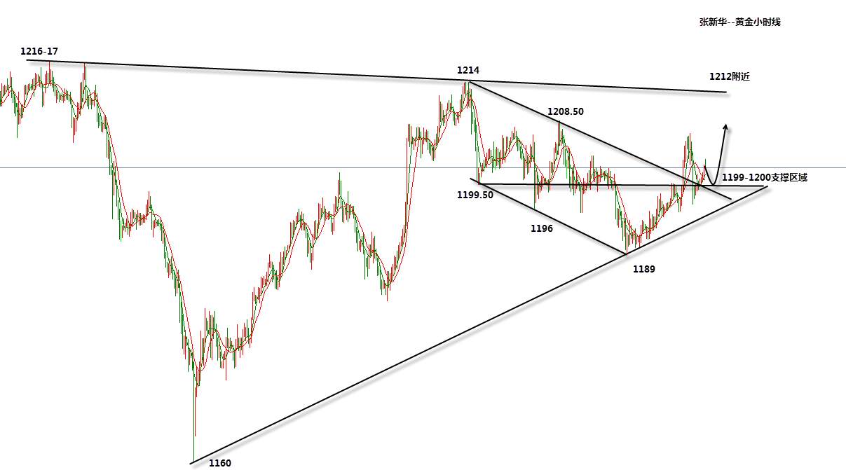 张新华：非农前黄金低多继续看反弹！