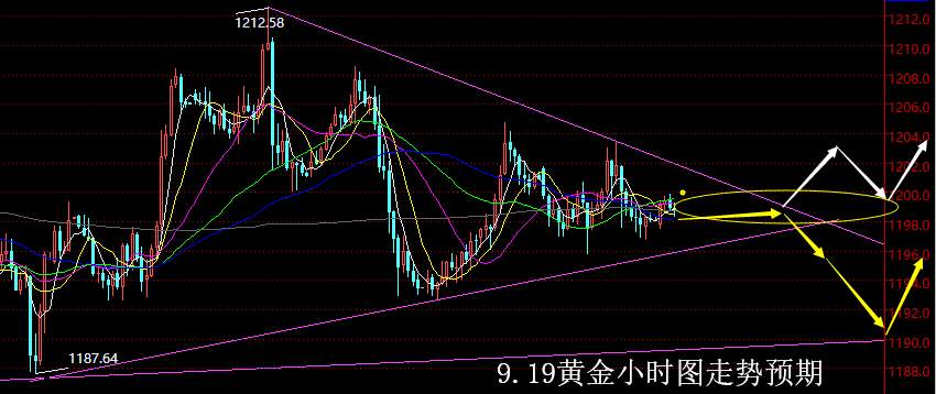 【老黑策略】9.19黄金操盘策略