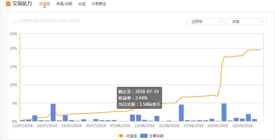 献给社区交易员以及跟单者，请分析你们的帐号。