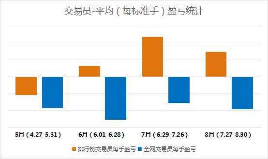 看完社区整个夏季的交易汇报，我跪了！真的很牛！  盈利比50%、提速3倍、稳控1%