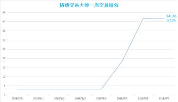 智能侦探Report:上周智能跟随绩效回顾