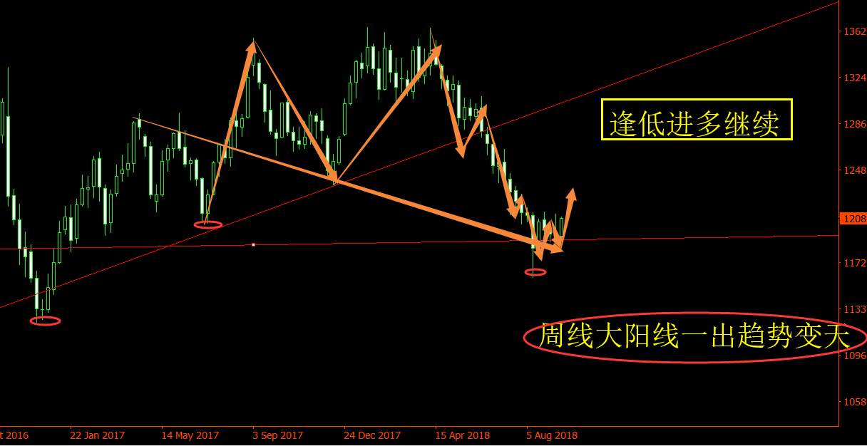 旷少林：黄金不断蓄力破位上方防线寻求新高 1205开多