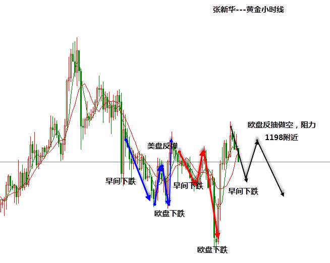 张新华：黄金欧盘反抽高空！