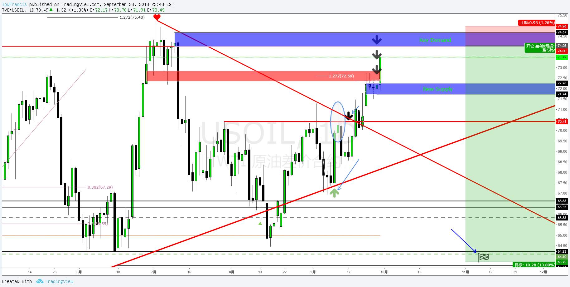 国际原油(USOIL)交易机会:利多就是利空，此心法未来半个世纪都有效