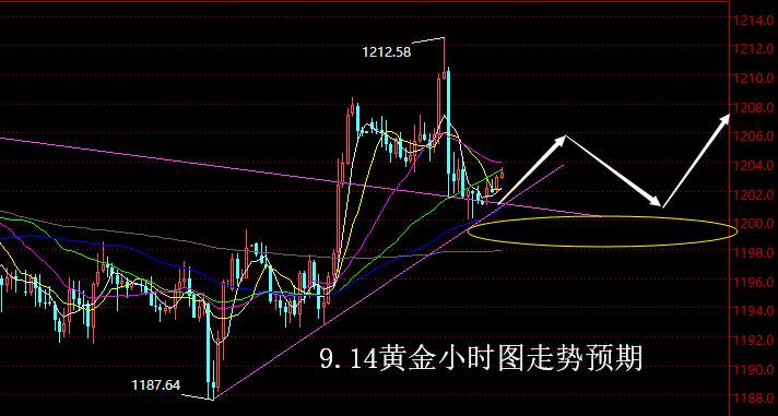 【老黑策略】9.14黄金操盘策略