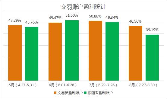 看完社区整个夏季的交易汇报，我跪了！真的很牛！  盈利比50%、提速3倍、稳控1%