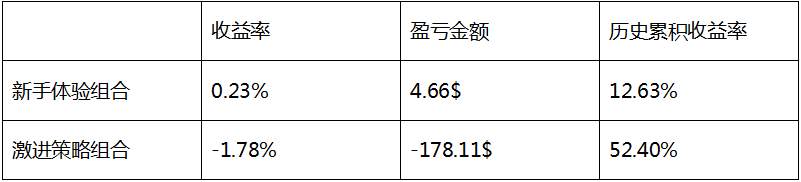 智能侦探Report:上周智能跟随绩效回顾