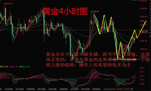 文银豪金：10.11黄金涨势启动将破位区间，原油阴云笼罩