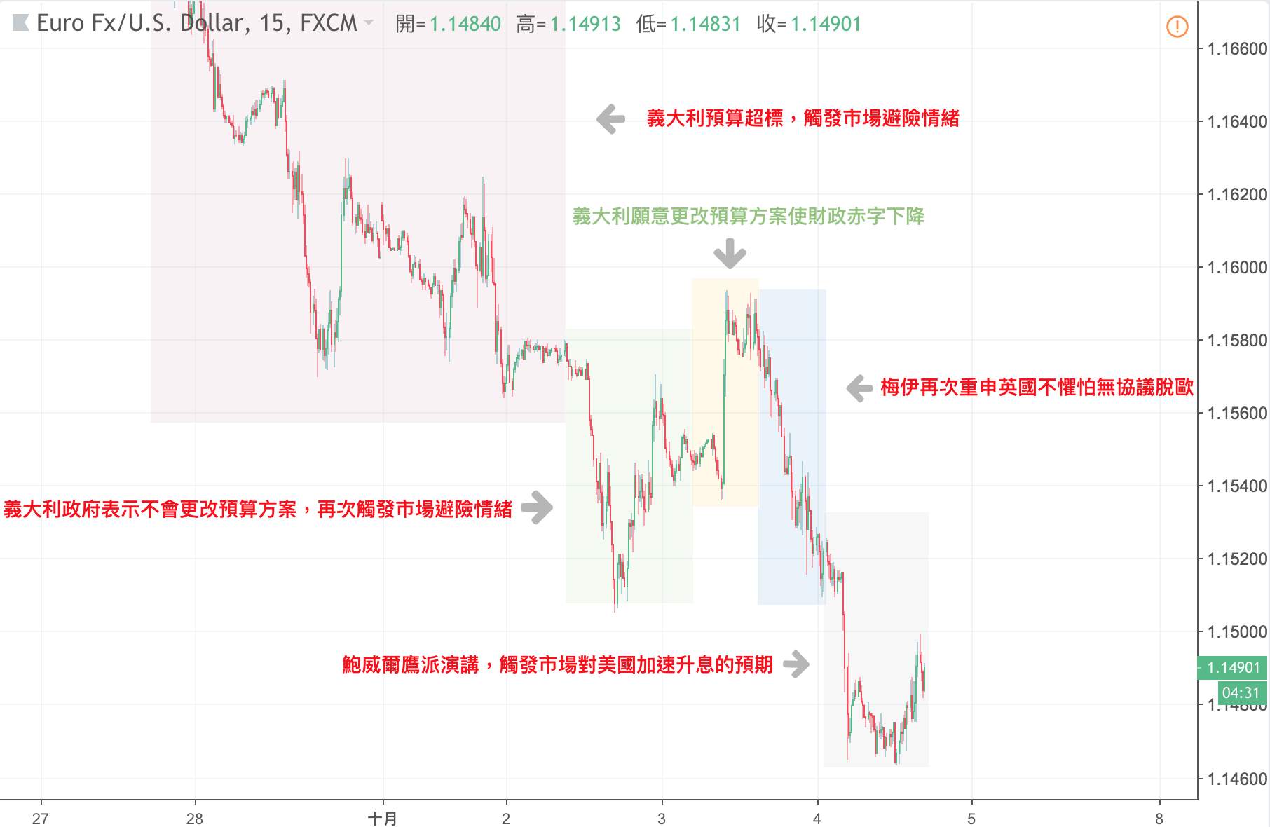 《義大利預算問題、梅伊嗆聲、鮑威爾鷹派發言，歐元持續暴跌！》