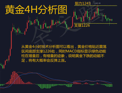 余文腾：黄金10.30黄金4小时日内分析图及入场点解析