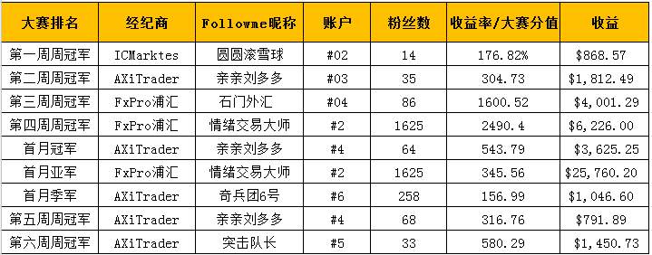 #交易大赛S3赛季# 战报来也，AXiTrader&FxPro浦汇交易员简直是开挂了！