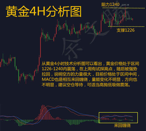 余文腾：黄金10.29黄金日内技术面分析及入场点解析