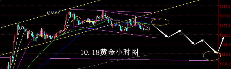 【老黑策略】10.18黄金操盘策略