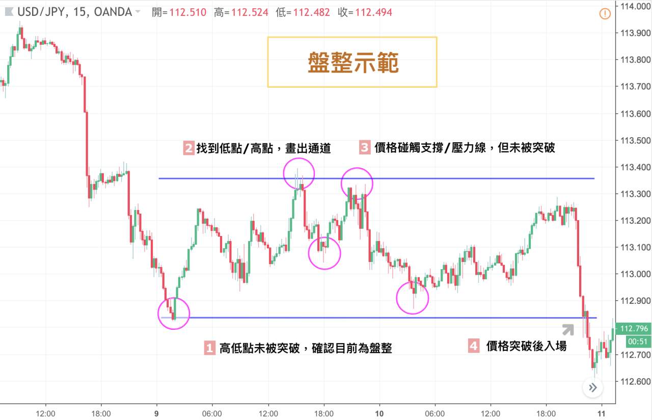 如何找到有效的支撐/壓力