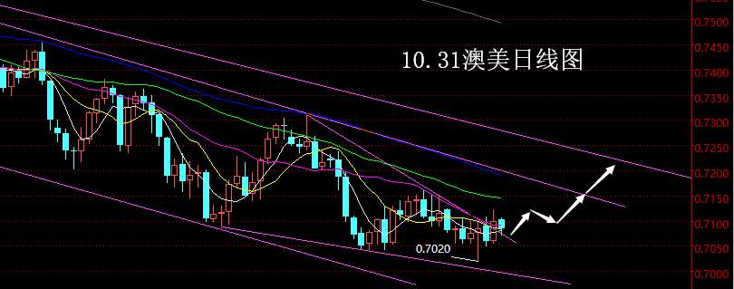 【老黑策略】10.31外汇操盘策略