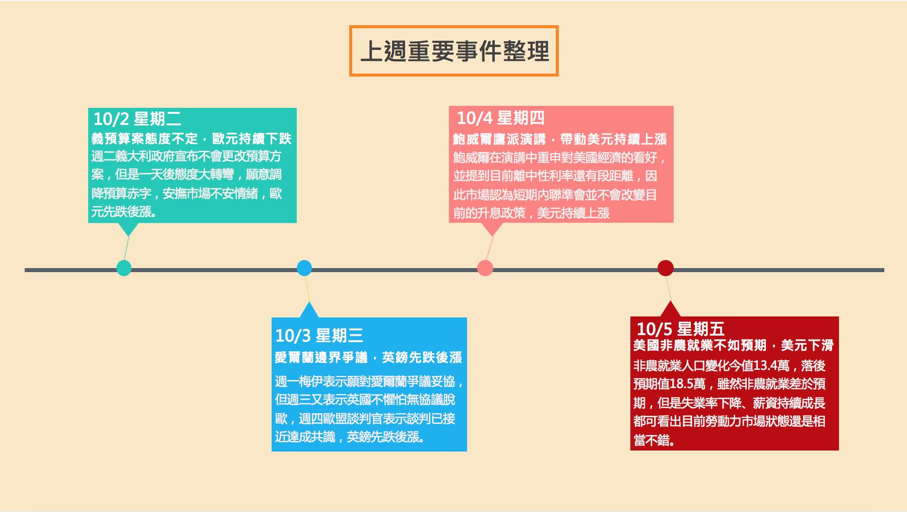 《就算非農低於預期，美元依舊漲不停》