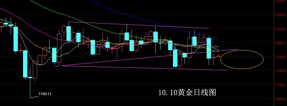 【老黑策略】10.10黄金操盘策略