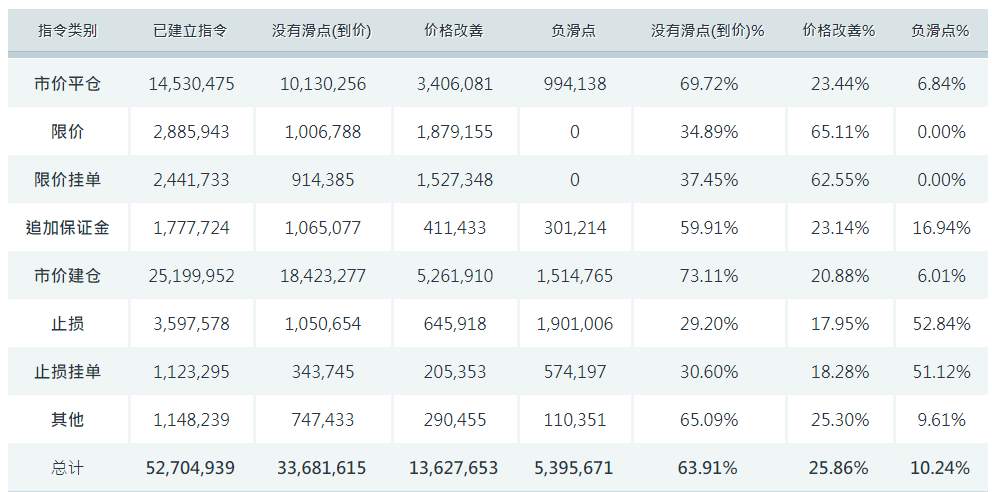 #爆料在线#福汇集团88%以上订单以无滑点或正滑点成交