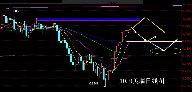 【老黑策略】10.9外汇操盘策略