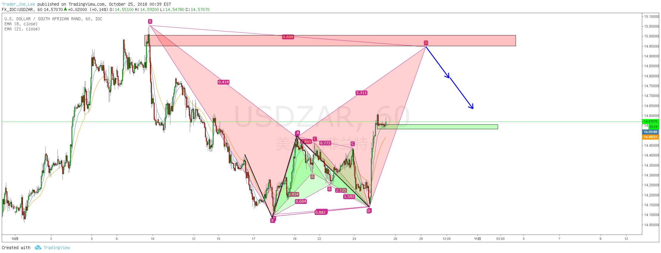 USDZAR各种蝙蝠嵌套叠加小时供给区做空交易机会