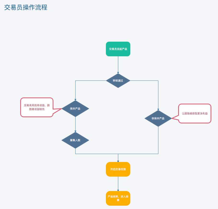 #英雄征集帖#第七发：关于跟随风控和MAM产品的探讨