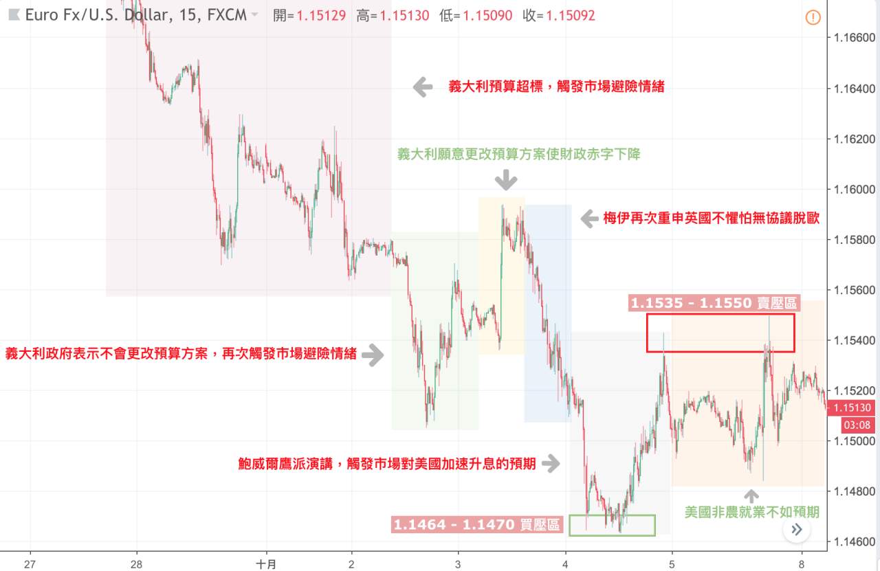 《就算非農低於預期，美元依舊漲不停》