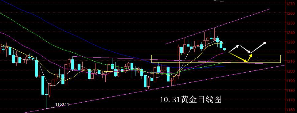 【老黑策略】10.31黄金操盘策略