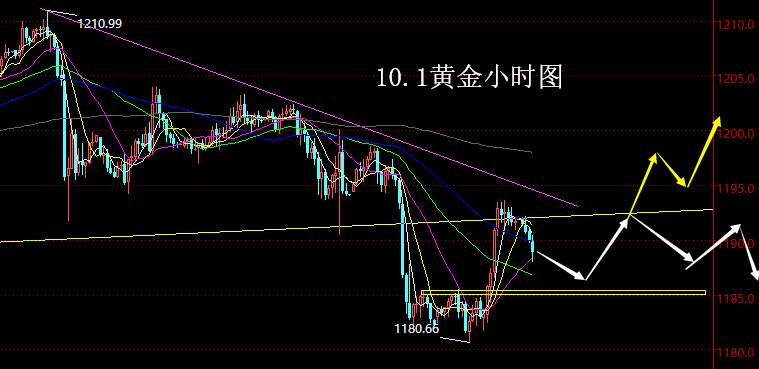 【老黑策略】10.1黄金操盘策略