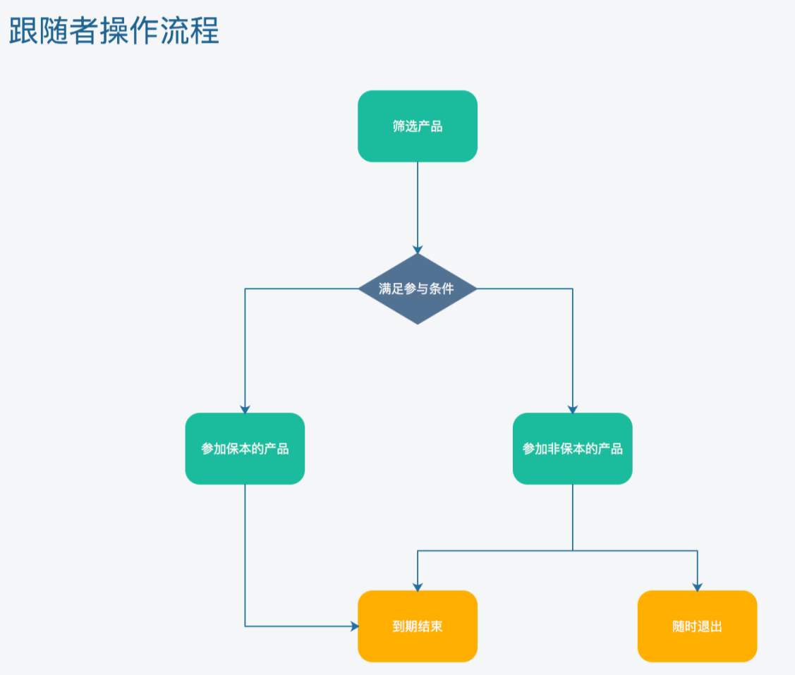 #英雄征集帖#第七发：关于跟随风控和MAM产品的探讨