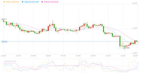 张菀玥：10.9黄金日内存修正需求，原油短期先看震荡
