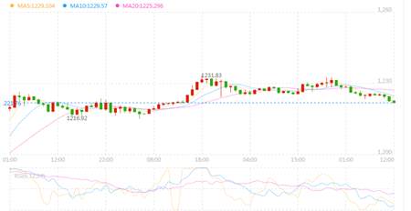 张菀玥：10.17黄金慢跌回落走调整，原油EIA预计冲高回落