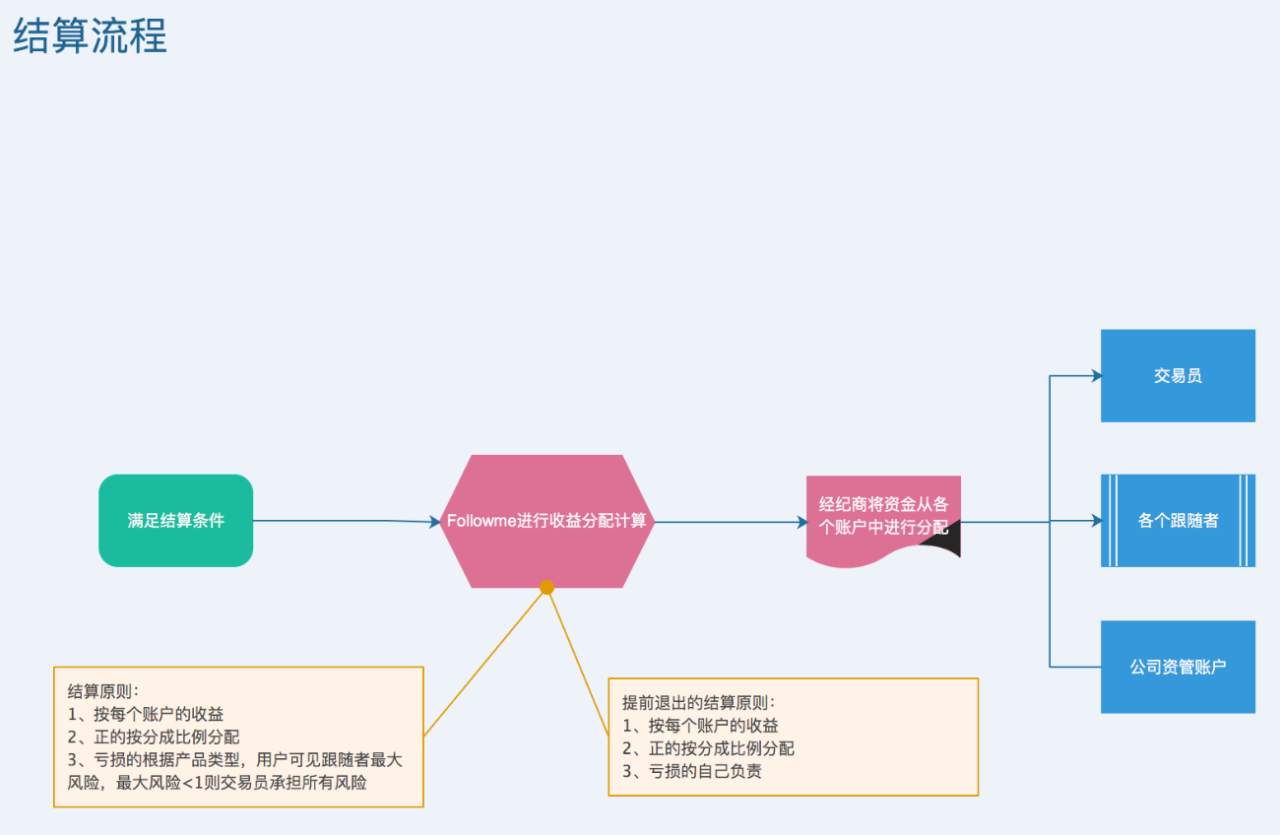 #英雄征集帖#第七发：关于跟随风控和MAM产品的探讨