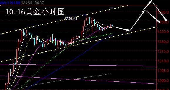 【老黑策略】10.16黄金操盘策略