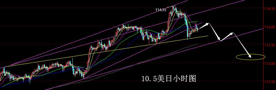 【老黑策略】10.5外汇操盘策略