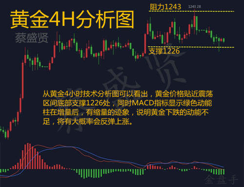 蔡盛贤：黄金10.30黄金多空激烈，震荡底部或将反弹