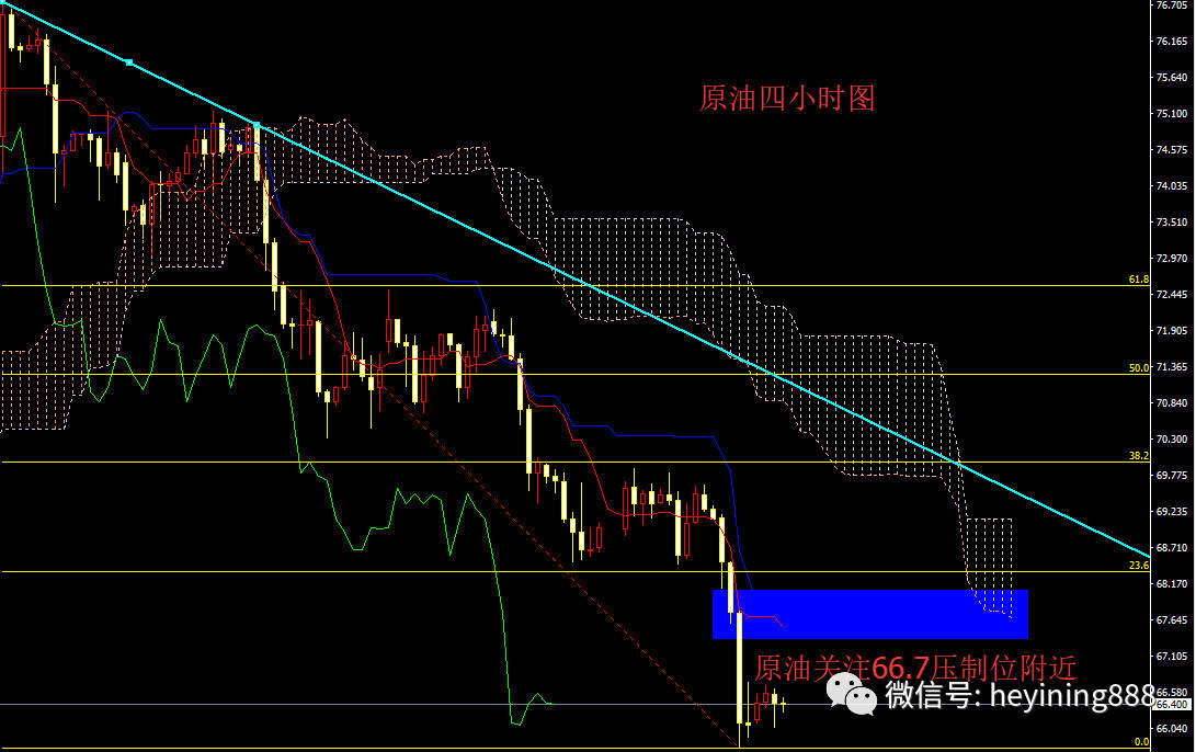 【何易宁】黄金继续保持低多为主，原油关注66.7压制位看反弹！